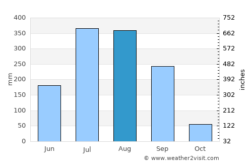 Rāj Nāndgaon average rain in August