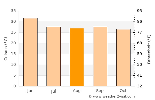 Rāj Nāndgaon average temperature in August