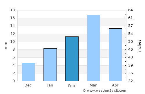 Rāj Nāndgaon average rain in February