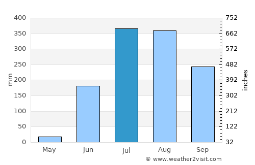 Rāj Nāndgaon average rain in July