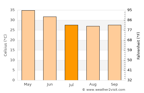 Rāj Nāndgaon average temperature in July