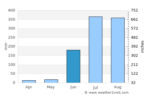 Rāj Nāndgaon average rain in June