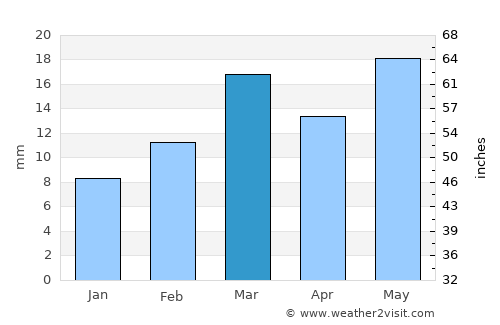 Rāj Nāndgaon average rain in March
