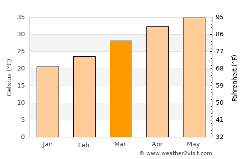 Rāj Nāndgaon average temperature in March
