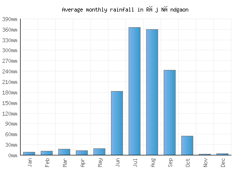 Rāj Nāndgaon monthly rainfall chart (mm)