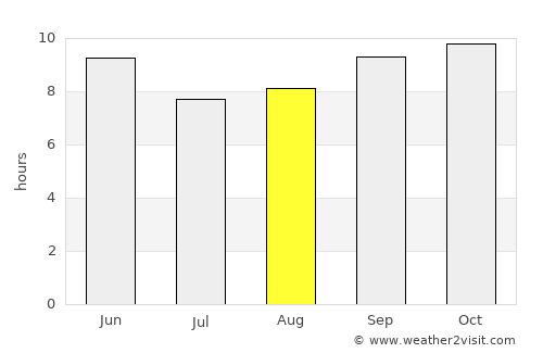 Rāja Jang average rain in August