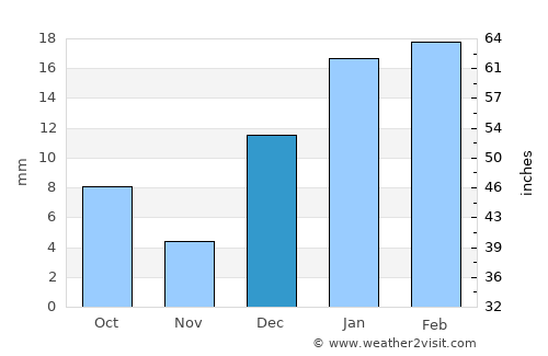 Rāja Jang average rain in December