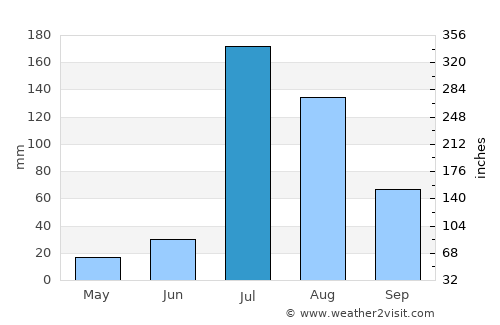 Rāja Jang average rain in July