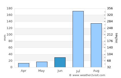 Rāja Jang average rain in June