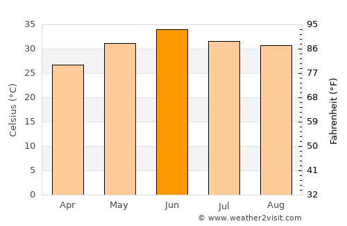 Rāja Jang average temperature in June