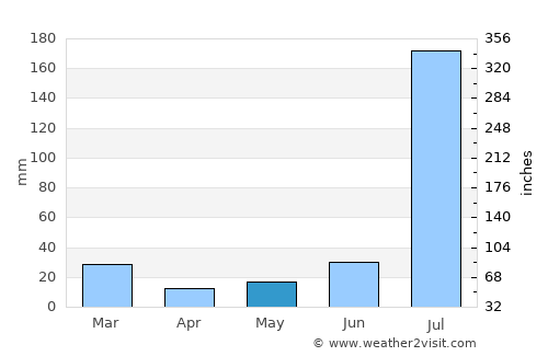 Rāja Jang average rain in May