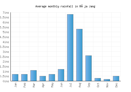 Rāja Jang monthly rainfall chart (inches)