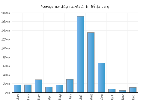 Rāja Jang monthly rainfall chart (mm)