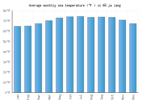 Rāja Jang average sea temperature chart (Fahrenheit)
