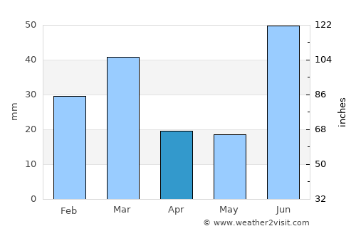 Rāja Sānsi average rain in April