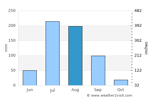 Rāja Sānsi average rain in August