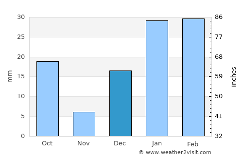 Rāja Sānsi average rain in December