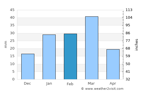 Rāja Sānsi average rain in February