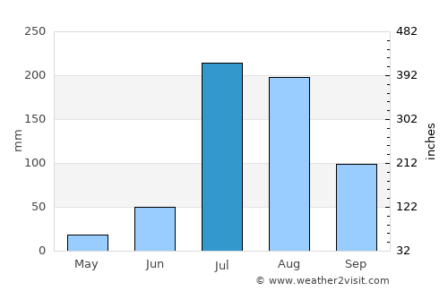 Rāja Sānsi average rain in July
