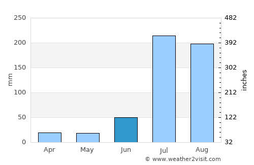 Rāja Sānsi average rain in June