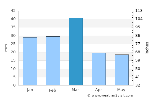 Rāja Sānsi average rain in March