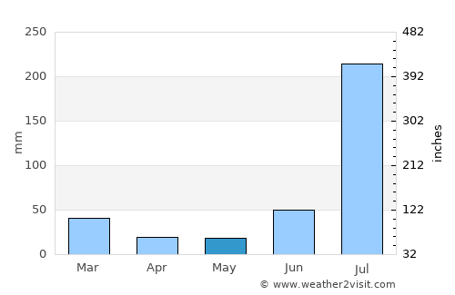 Rāja Sānsi average rain in May