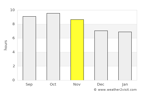 Rāja Sānsi average rain in November