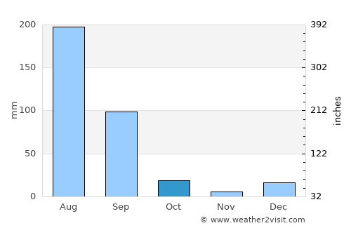 Rāja Sānsi average rain in October