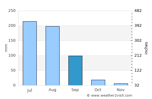 Rāja Sānsi average rain in September