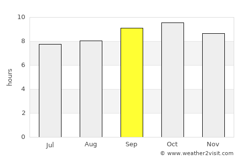 Rāja Sānsi average rain in September