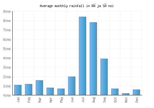 Rāja Sānsi monthly rainfall chart (inches)