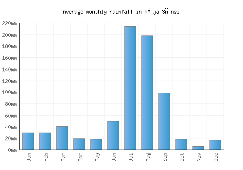 Rāja Sānsi monthly rainfall chart (mm)