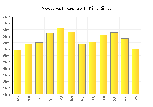 Rāja Sānsi average daily sunshine chart