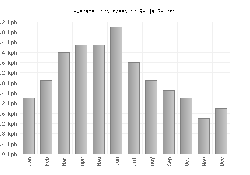 Rāja Sānsi average winspeed by month (km/h)