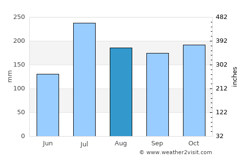 Rājahmundry average rain in August