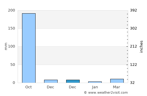 Rājahmundry average rain in December