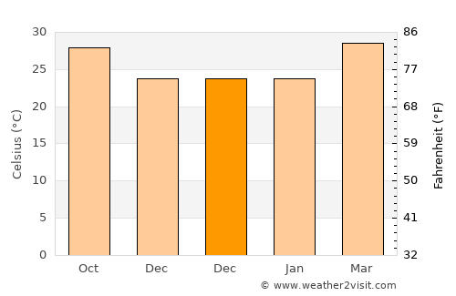 Rājahmundry average temperature in December