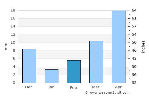Rājahmundry average rain in February