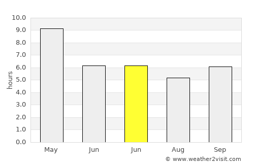 Rājahmundry average rain in June
