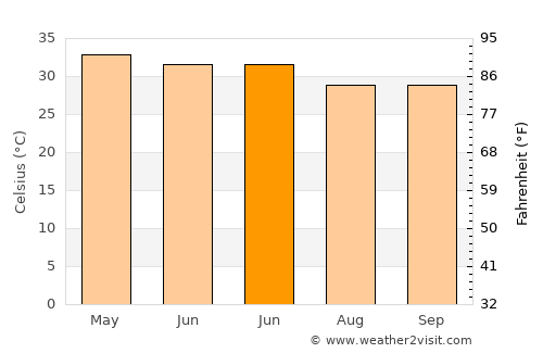 Rājahmundry average temperature in June