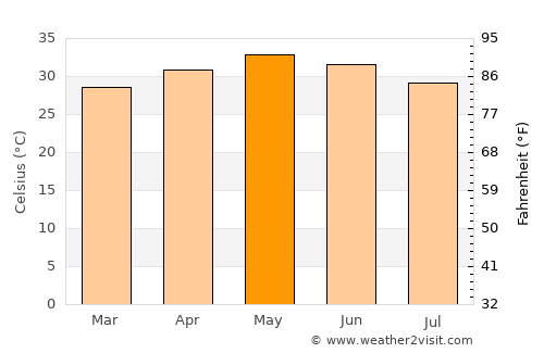 Rājahmundry average temperature in May