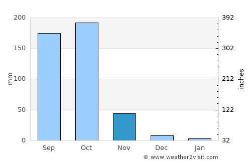 Rājahmundry average rain in November