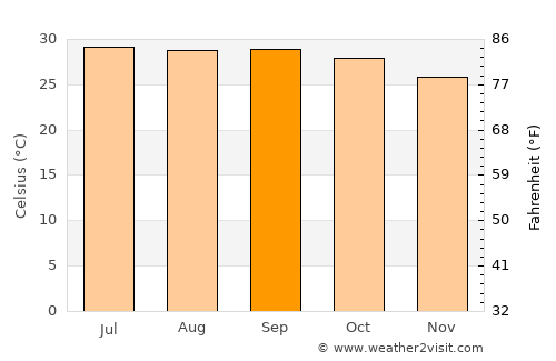 Rājahmundry average temperature in September