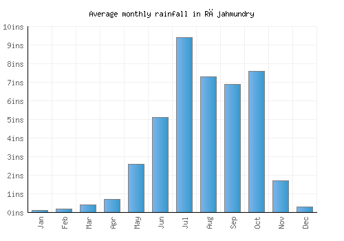 Rājahmundry monthly rainfall chart (inches)