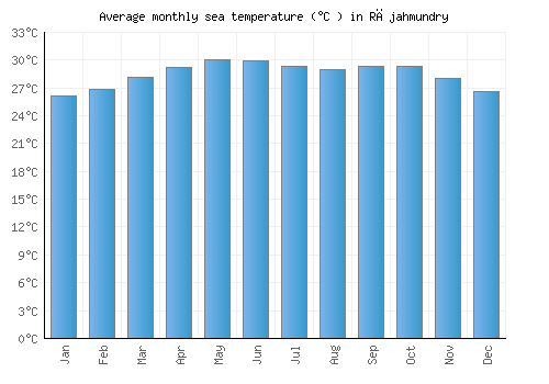 Rājahmundry average sea temperature chart (Celsius)