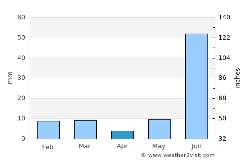 Rājākhera average rain in April