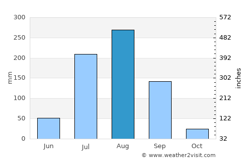 Rājākhera average rain in August