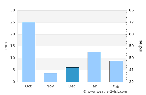 Rājākhera average rain in December