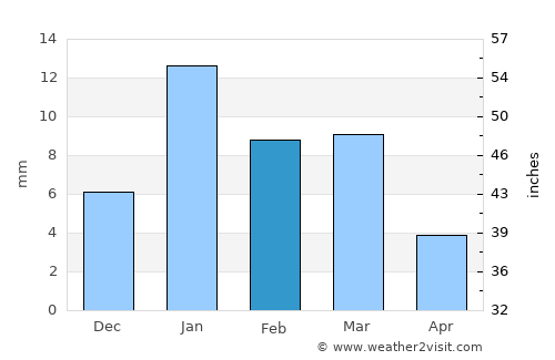 Rājākhera average rain in February