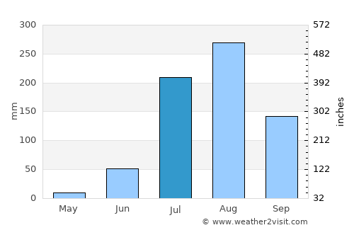 Rājākhera average rain in July